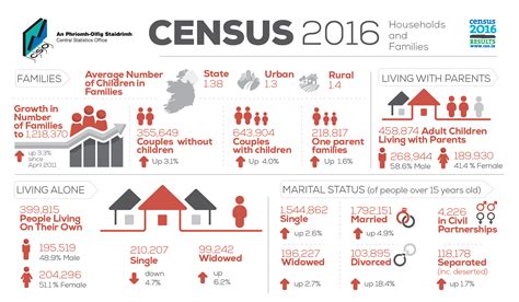 Statistics and census .